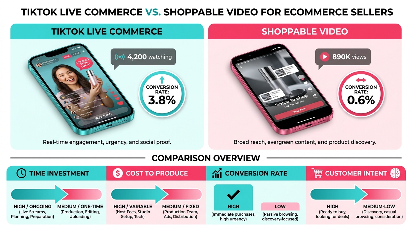 TikTok LIVE Commerce vs Shoppable Video comparison — conversion rates, time investment, and customer intent
