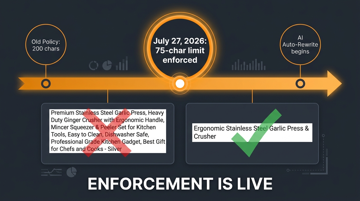 Timeline infographic showing Amazon's 75-character title limit enforcement beginning July 27, 2026, replacing the old 200-character policy