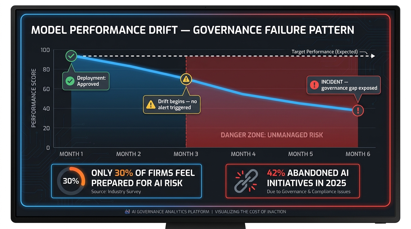 Line graph showing AI model performance drift over 6 months with annotated governance failure points: deployment approval at month 1, undetected drift beginning at month 3, and governance gap incident at month 6, with stat callouts