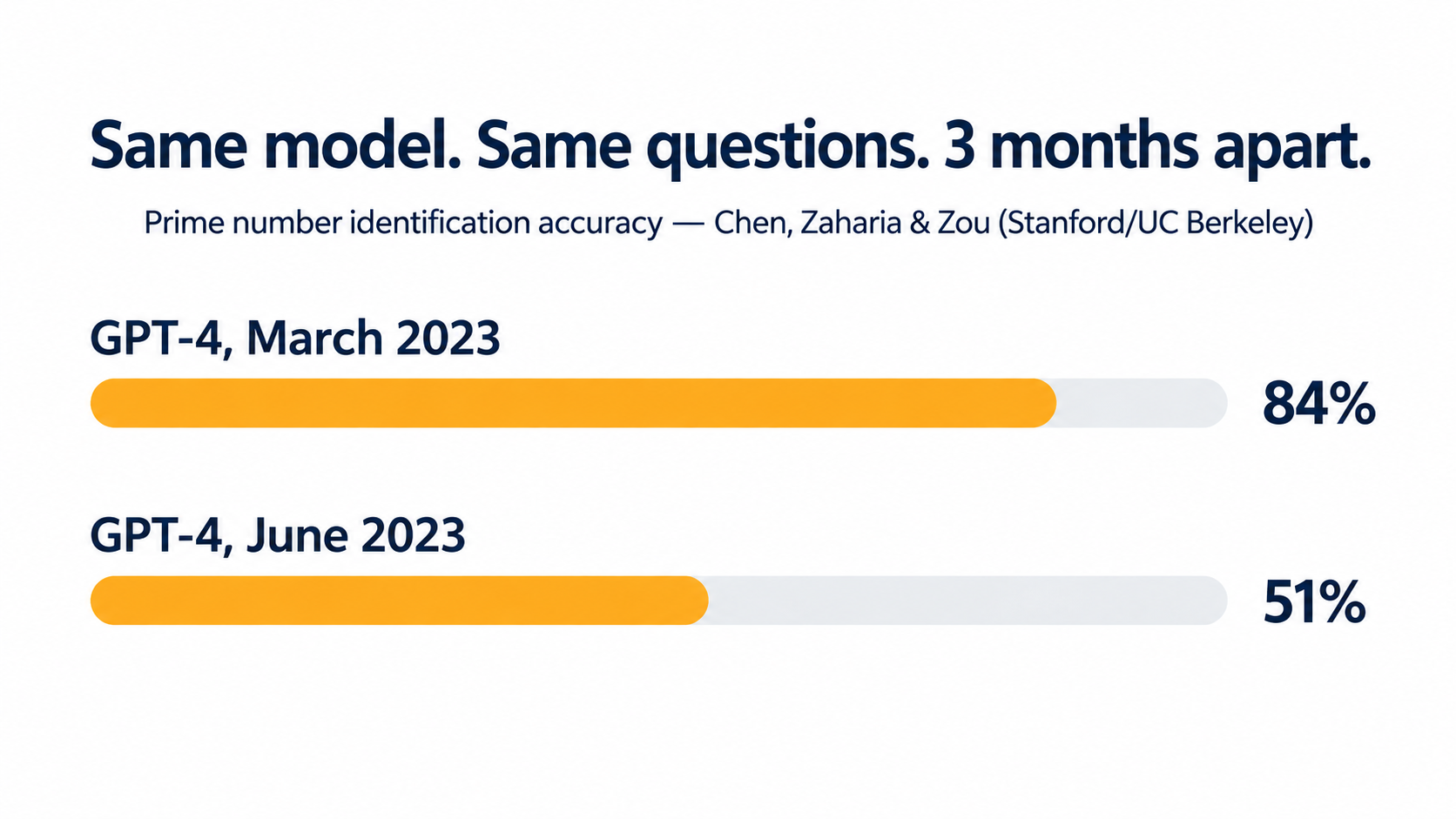 Bar comparison showing GPT-4 prime number identification accuracy falling from 84 percent in March 2023 to 51 percent in June 2023, per Chen, Zaharia and Zou