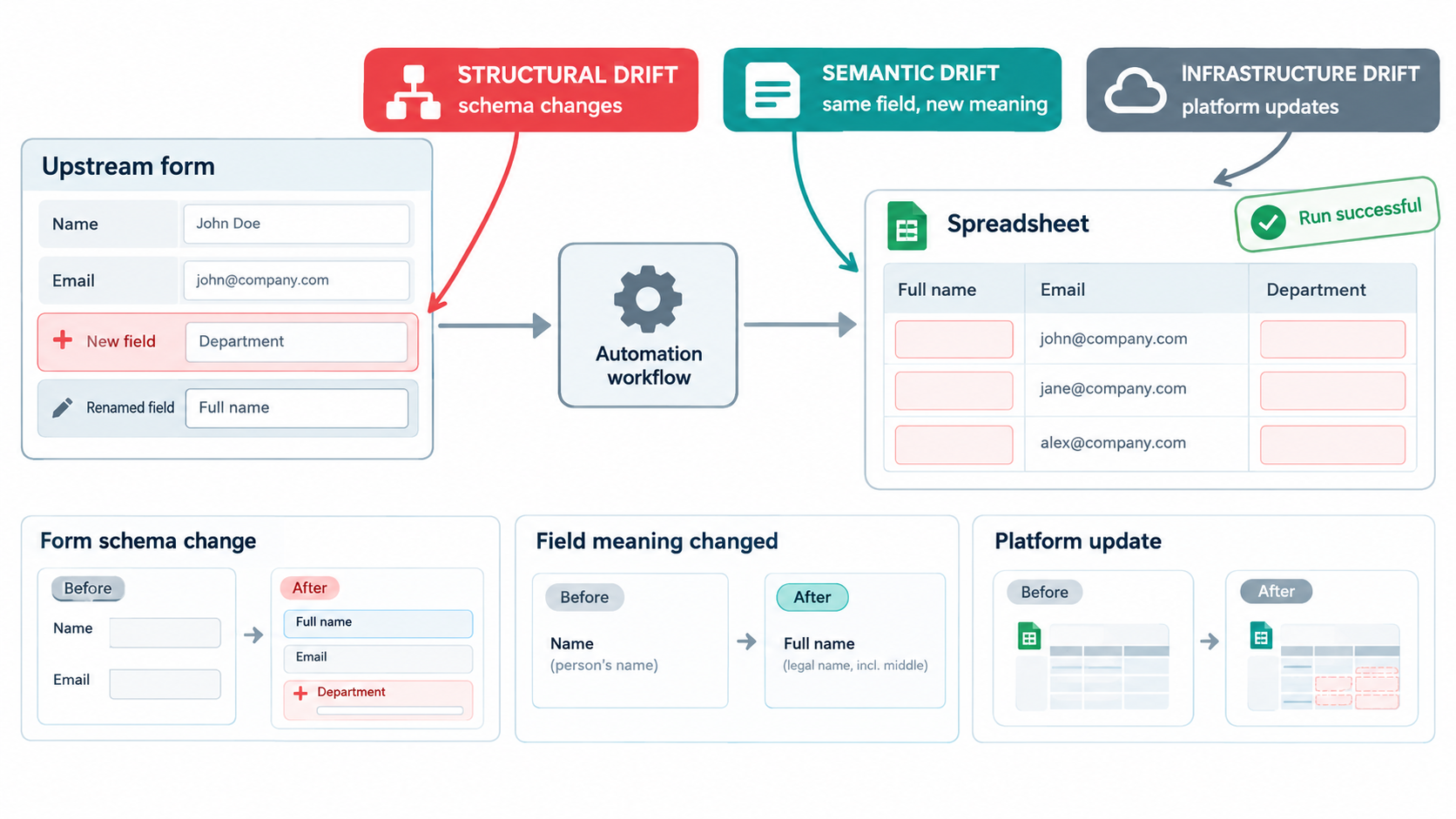 Infographic showing structural drift, semantic drift and infrastructure drift breaking a workflow while a misleading Run successful checkmark appears over empty spreadsheet output