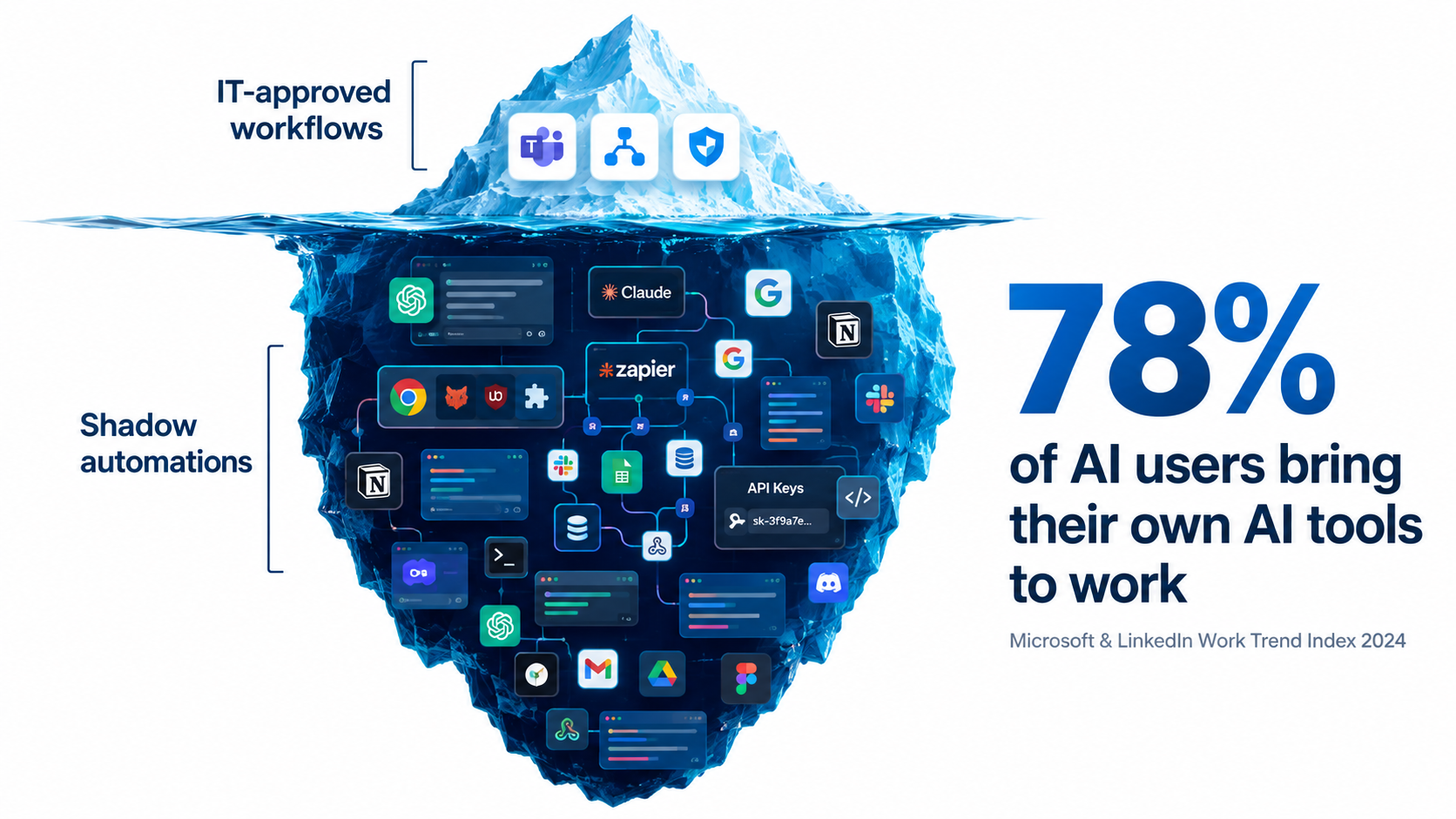 Iceberg illustration with a few IT-approved workflows above water and a large mass of shadow automations below, with the stat that 78 percent of AI users bring their own AI tools to work