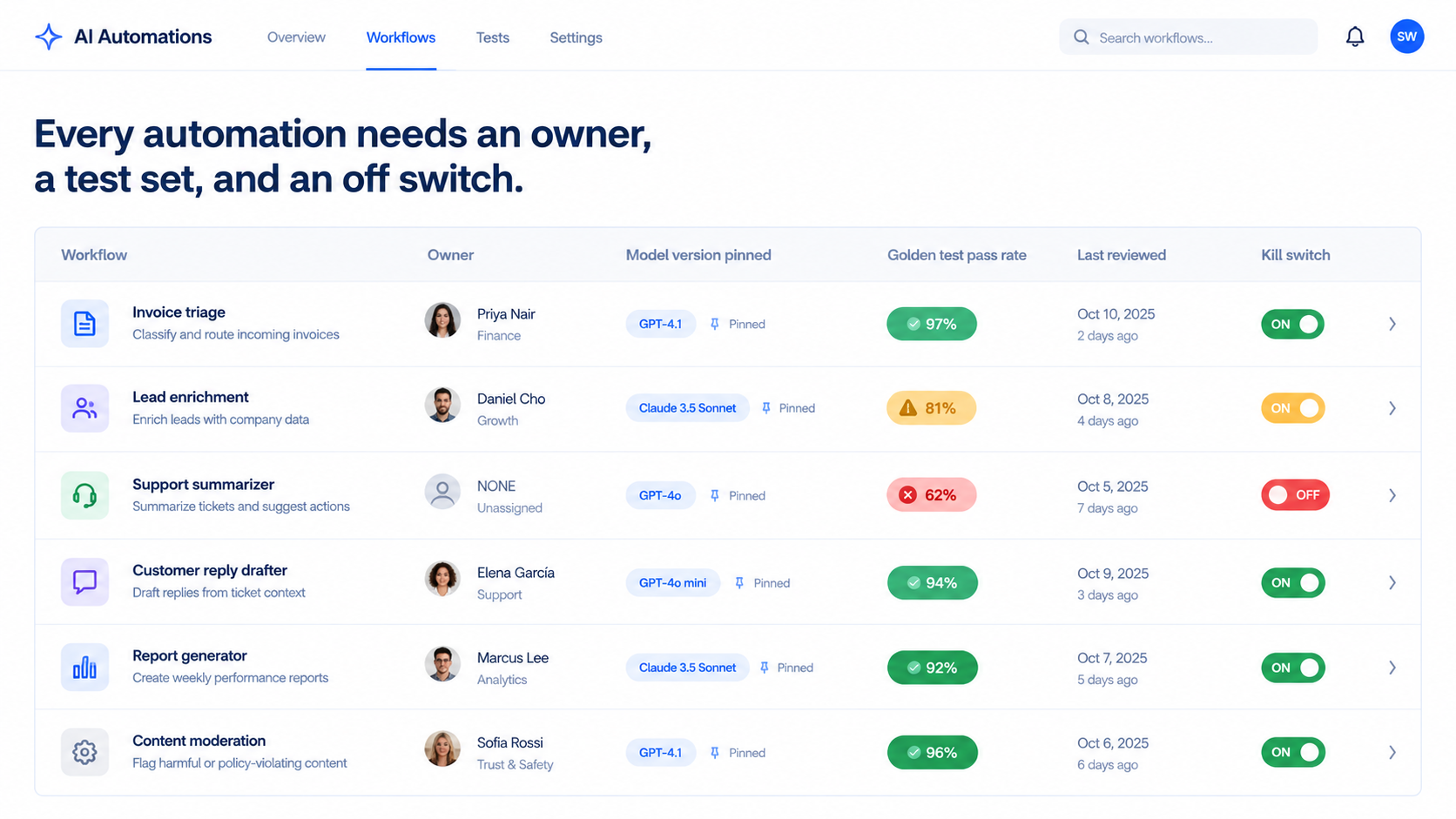 AI automation health dashboard listing workflows with owner, pinned model version, golden test pass rate, last review date and kill switch, with green, amber and red status