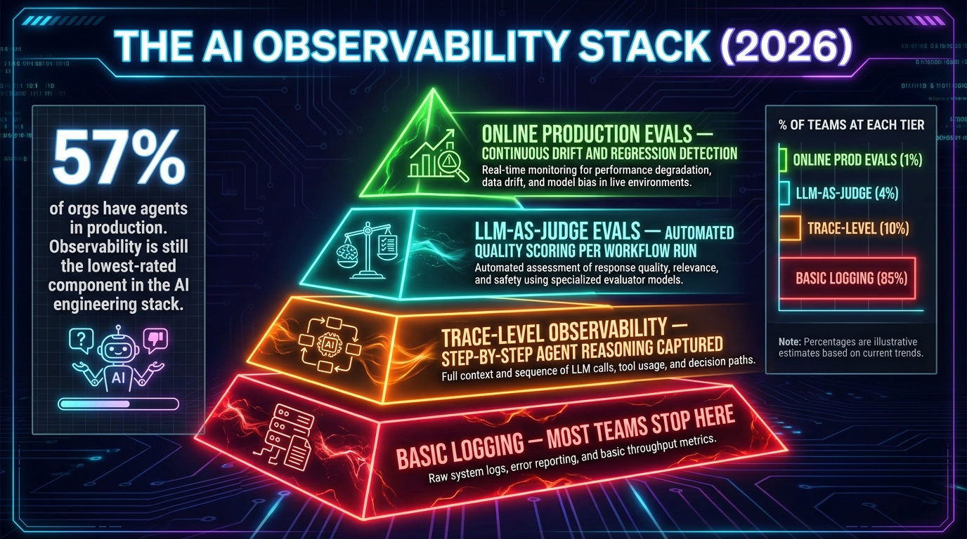 The AI observability stack pyramid showing four tiers from basic logging to online production evals with the stat that 57% of orgs have agents in production