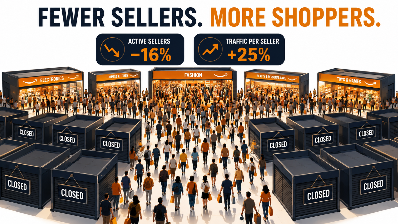 Illustration of a marketplace hall with shoppers streaming toward fewer seller stalls, captioned Fewer Sellers, More Shoppers, with active sellers down 16% and traffic per seller up 25%