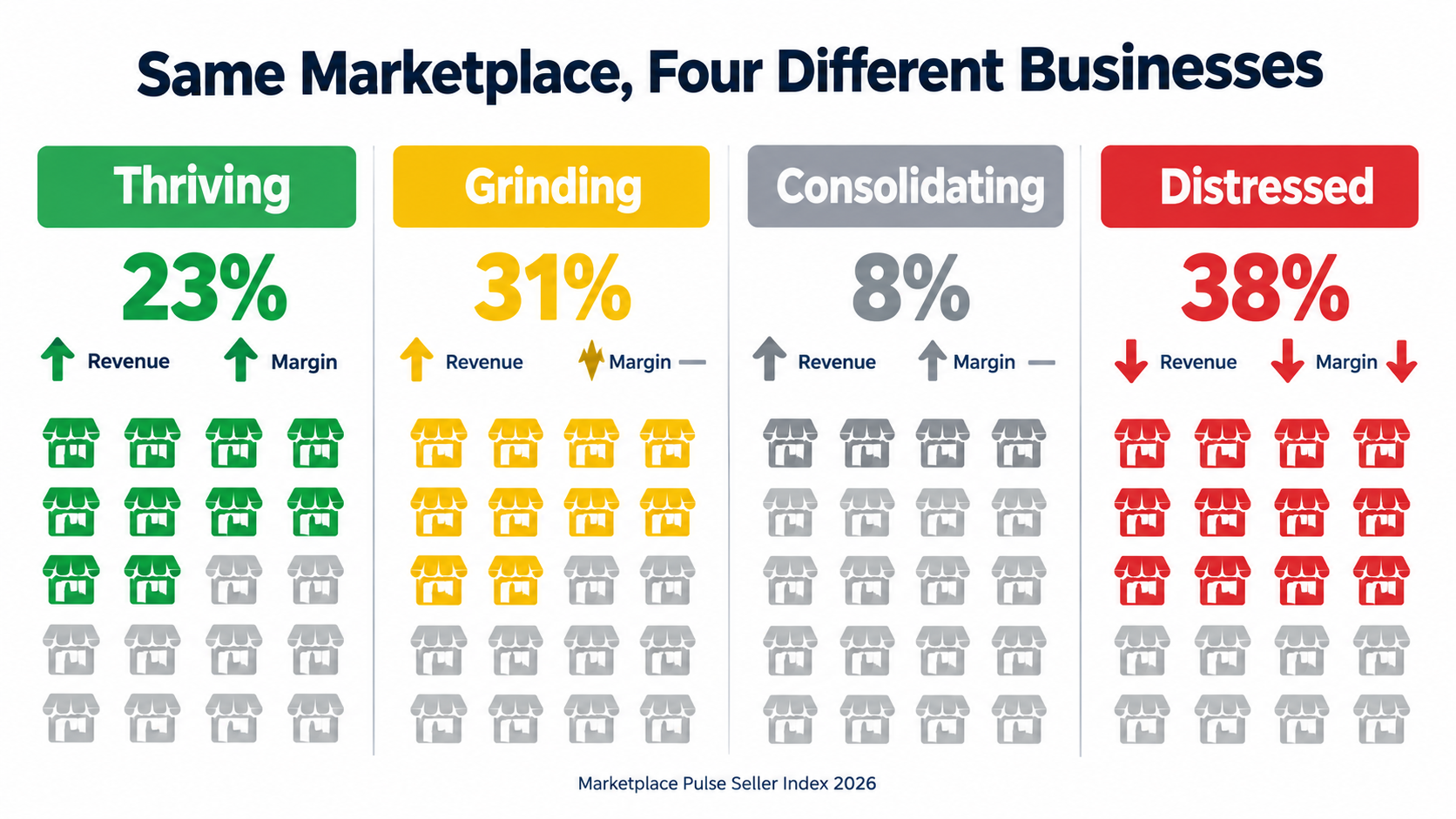 Infographic showing four Amazon seller cohorts from the 2026 Seller Index: thriving 23%, grinding 31%, consolidating, and distressed 38%