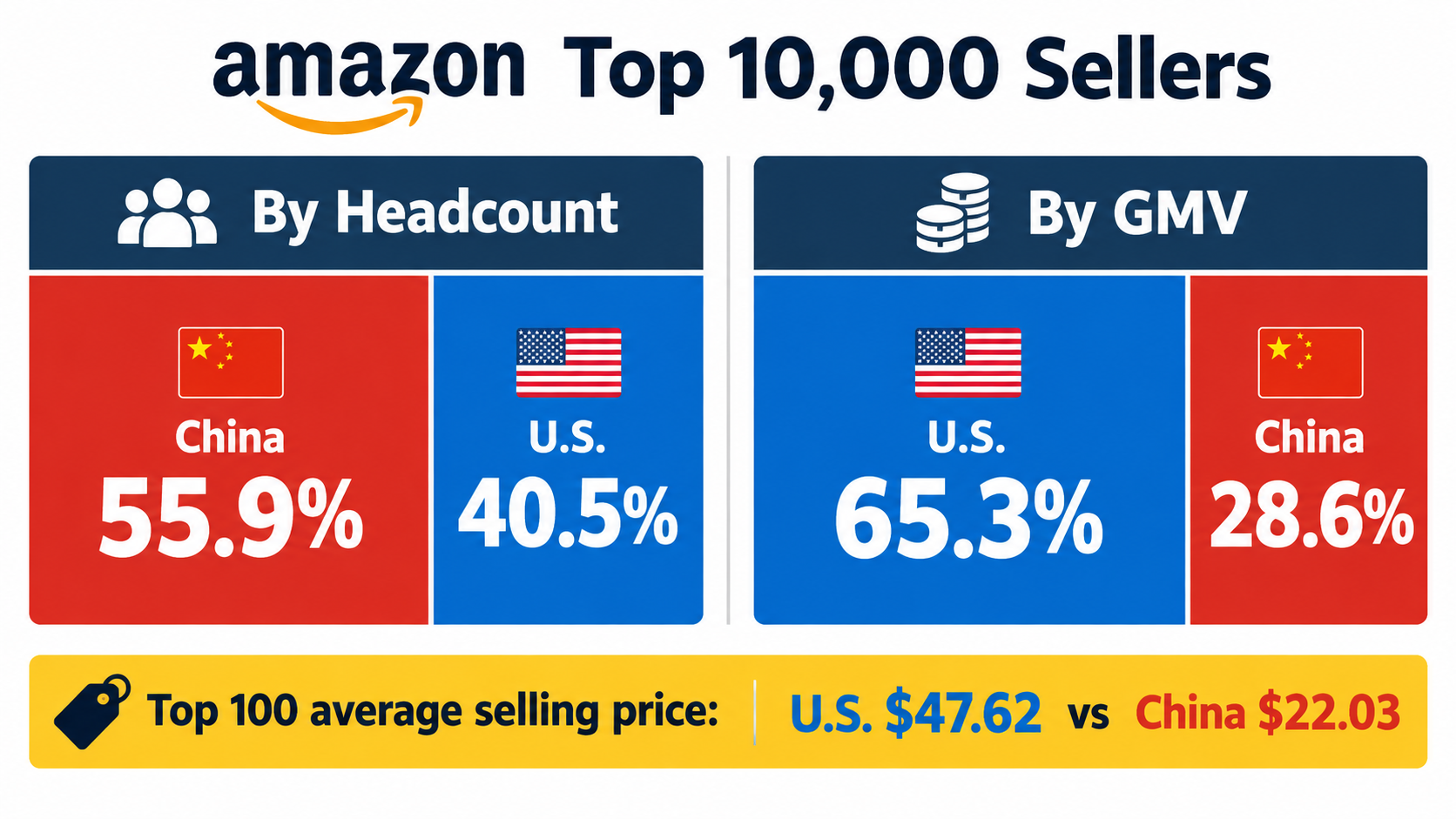 Split infographic comparing Amazon top 10,000 sellers by headcount, China 55.9% vs U.S. 40.5%, and by GMV, U.S. 65.3% vs China 28.6%, with top 100 average selling price of $47.62 vs $22.03