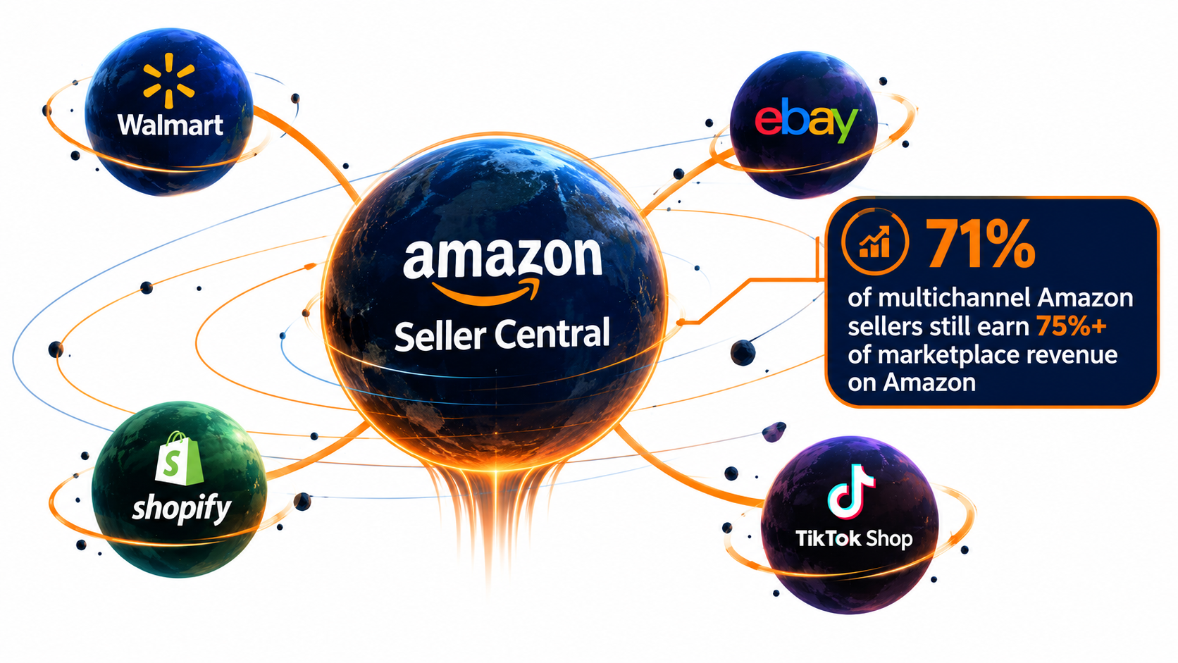 Hub-and-spoke diagram with Amazon Seller Central at the center connected to Walmart, eBay, Shopify, and TikTok Shop, noting 71% of multichannel Amazon sellers still earn 75% or more of marketplace revenue on Amazon