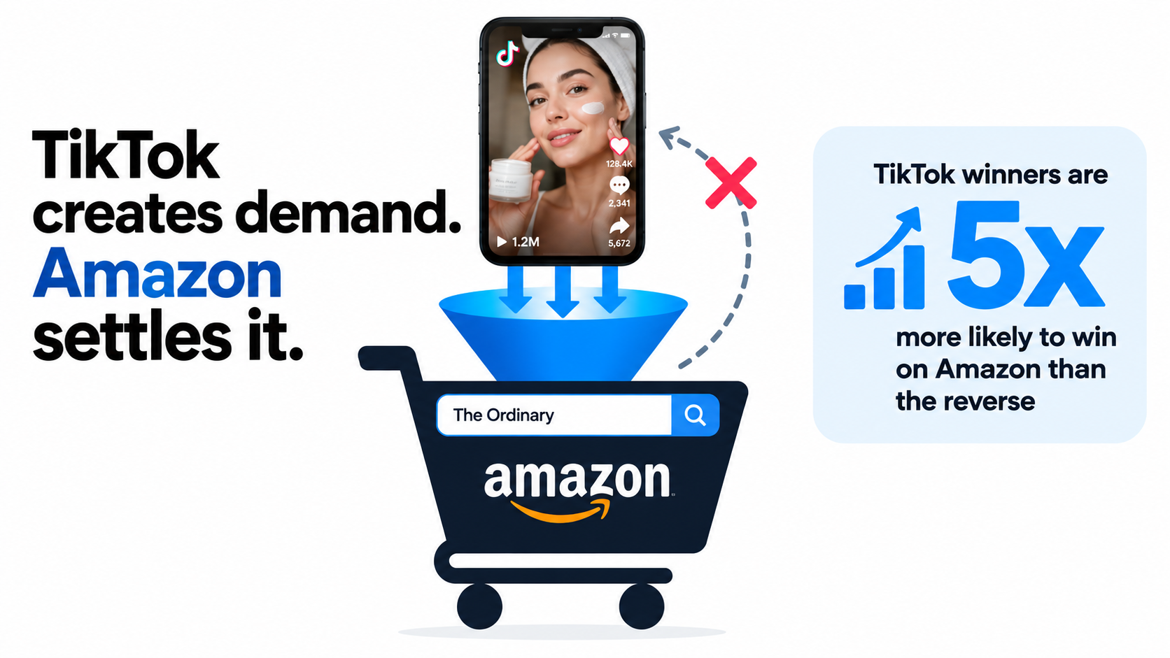 Illustration of a one-way funnel from a TikTok-style product video into an Amazon shopping cart, captioned TikTok creates demand, Amazon settles it, with TikTok winners five times more likely to win on Amazon