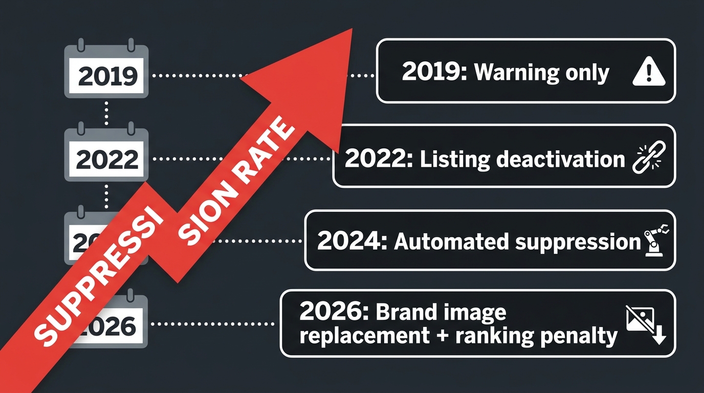 Amazon image enforcement timeline from warnings in 2019 to automated suppression and brand image replacement in 2026