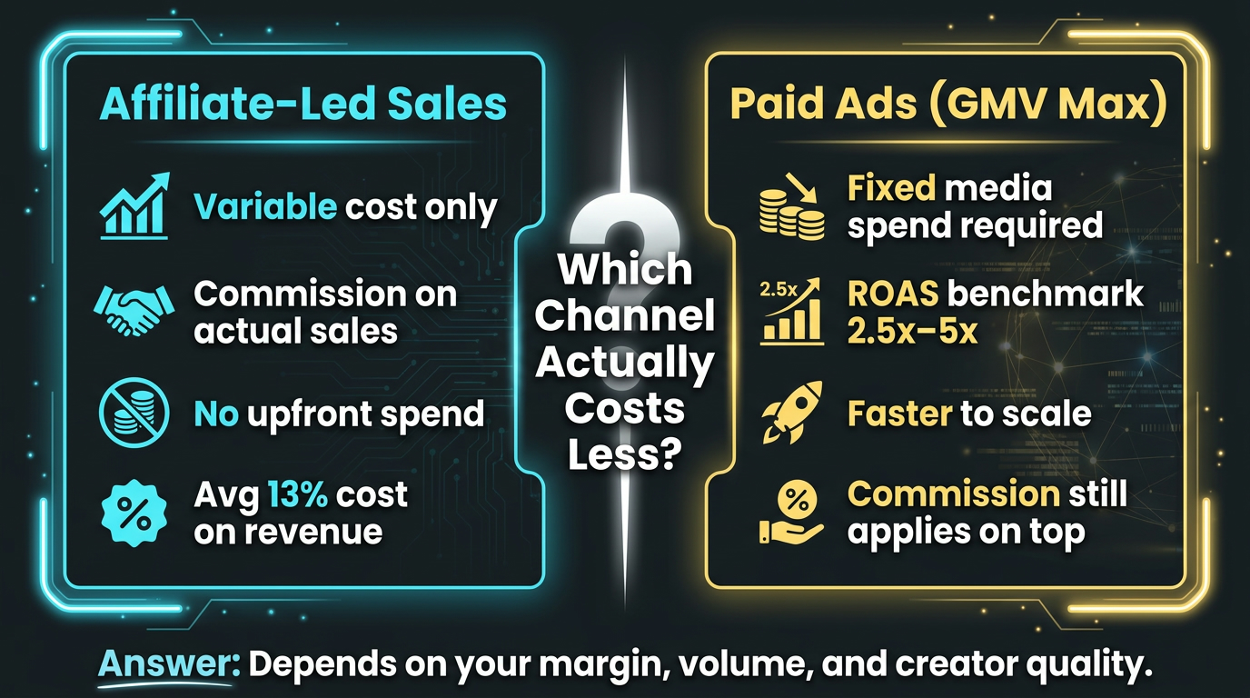 TikTok Shop affiliate traffic vs paid ads cost-per-sale comparison for 2026 sellers