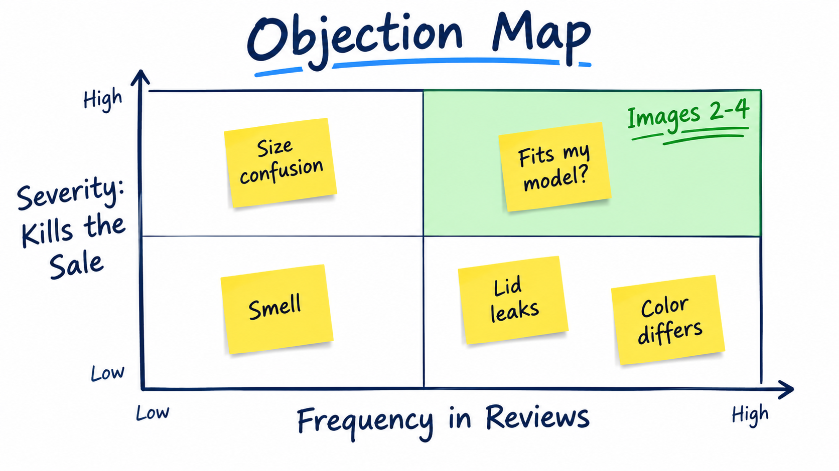 Objection map matrix plotting review frequency against sale-killing severity with size confusion and fit questions in the top-right quadrant