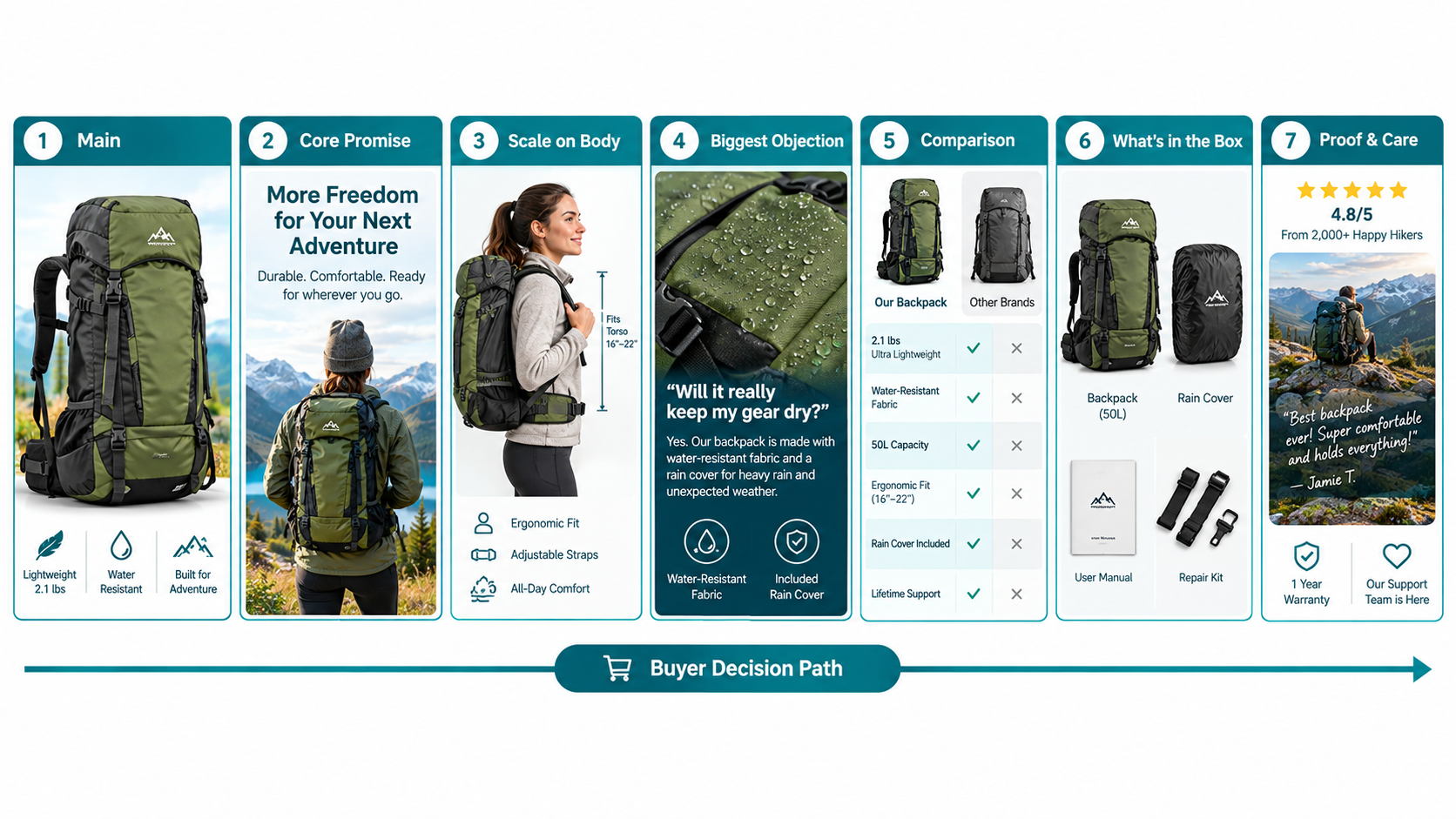 Seven-panel storyboard of camping backpack listing images arranged along a buyer decision path from main image to proof and care