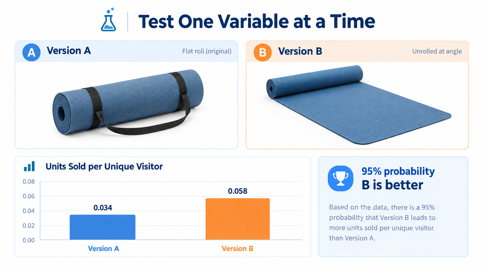 A/B test dashboard comparing two yoga mat main images with a chart showing version B selling more units per unique visitor