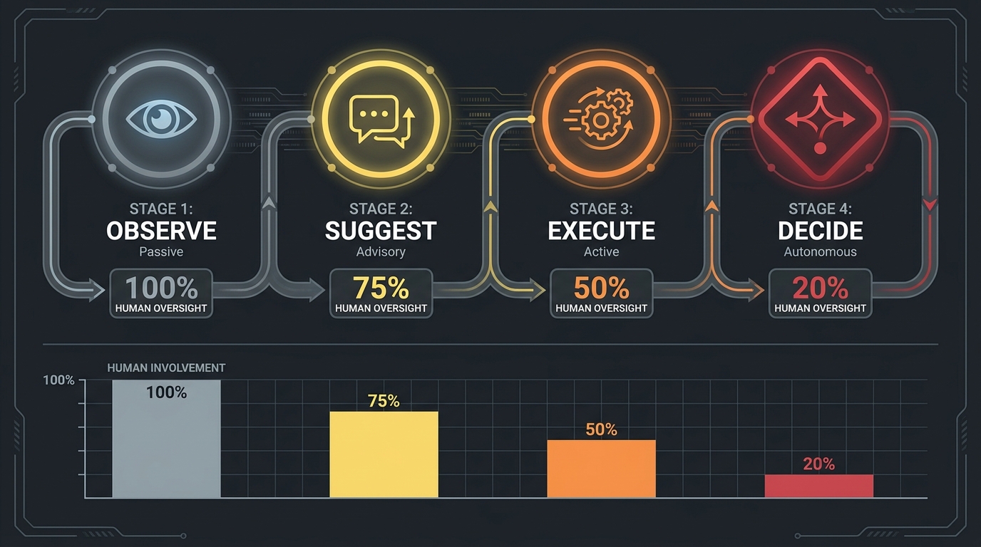 Four-stage AI workflow ownership progression: Observe, Suggest, Execute, Decide — showing decreasing human oversight at each stage from 100% down to 20%