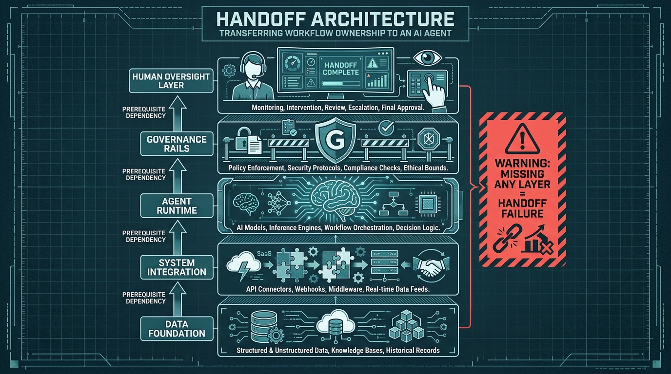 The Handoff Architecture layered stack — from data foundation through system integration, agent runtime, governance rails, and human oversight layer — showing that missing any layer causes handoff failure