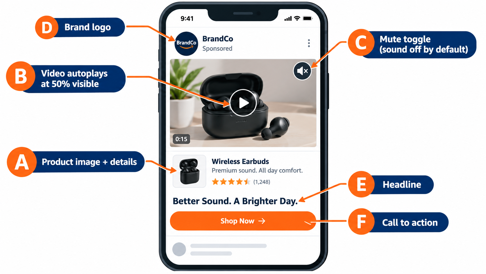 Annotated diagram of the Sponsored Brands video ad unit showing product details, autoplay video, mute toggle, brand logo, headline, and call to action