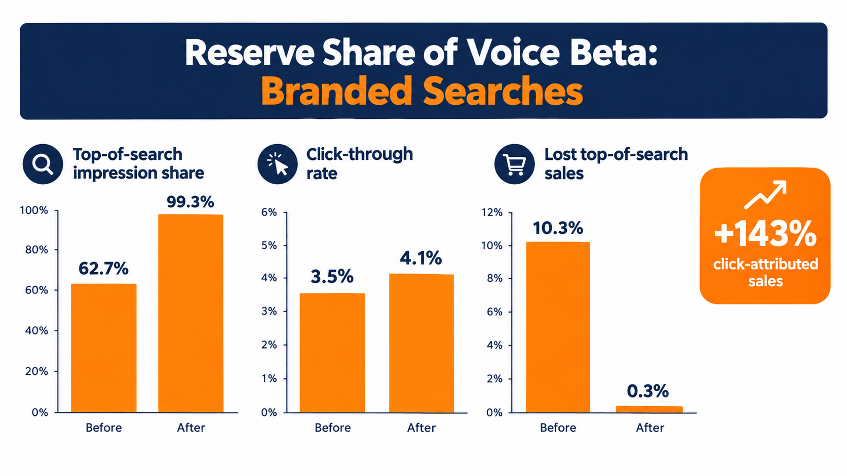 Bar chart of Amazon's reserve share of voice beta results showing top-of-search impression share, click-through rate, and lost sales improvements on branded searches