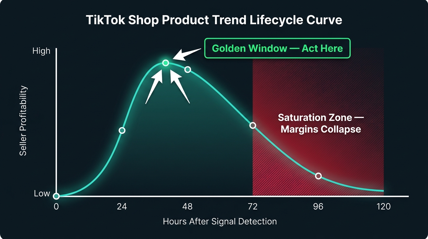 TikTok Shop trend lifecycle curve showing the 24–48 hour golden window and saturation zone after 72 hours