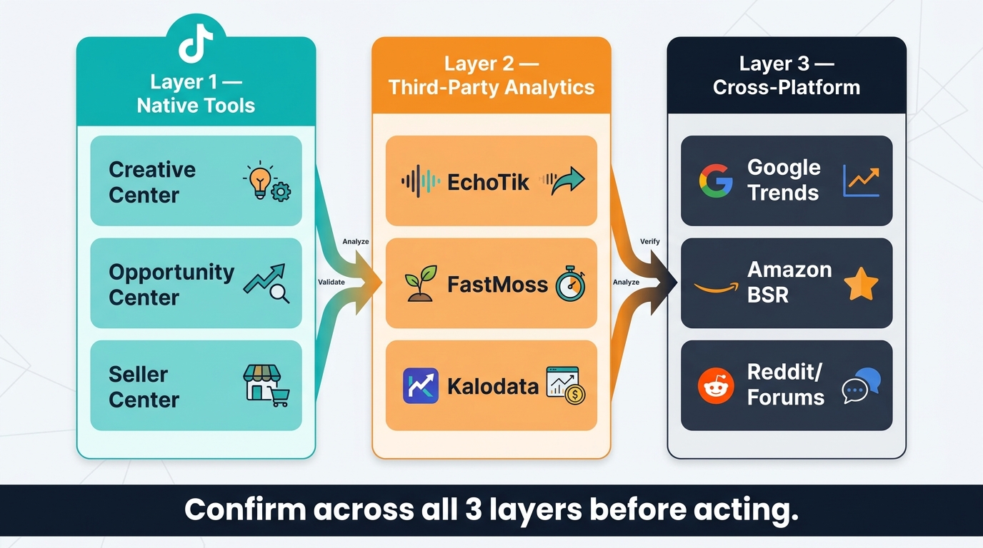 Three-layer TikTok Shop trend validation infographic showing Native Tools, Third-Party Analytics, and Cross-Platform sources