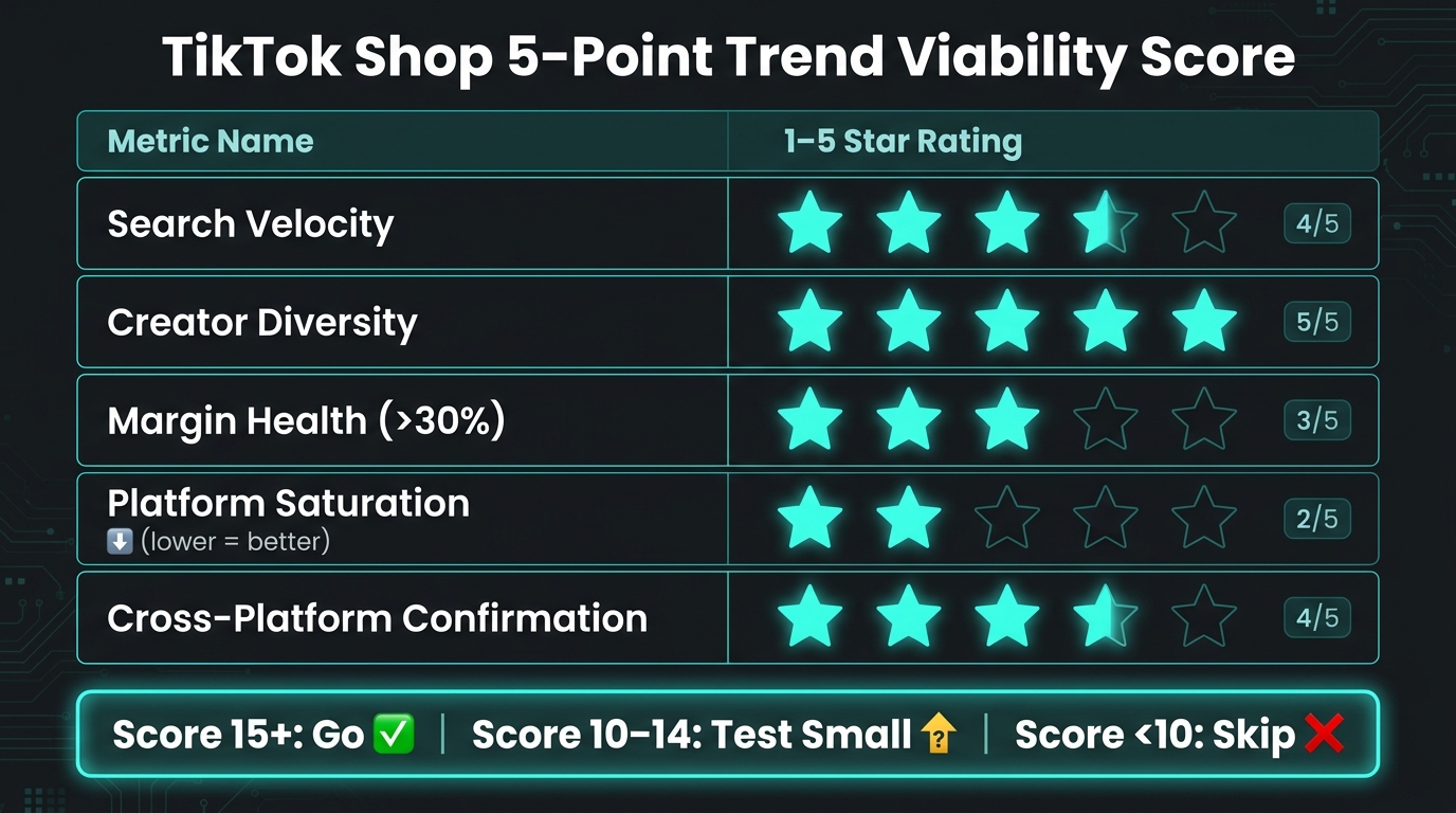 TikTok Shop 5-point trend viability scoring scorecard with go/no-go thresholds