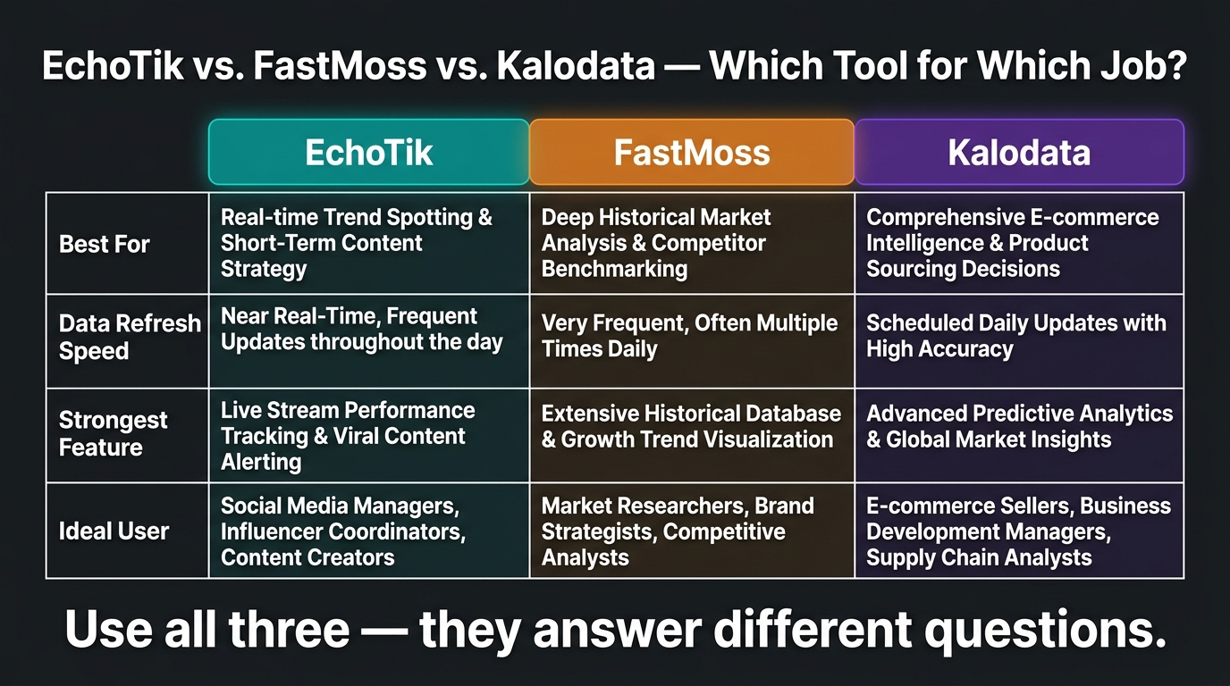 EchoTik vs FastMoss vs Kalodata comparison table showing best use cases for each TikTok Shop analytics tool