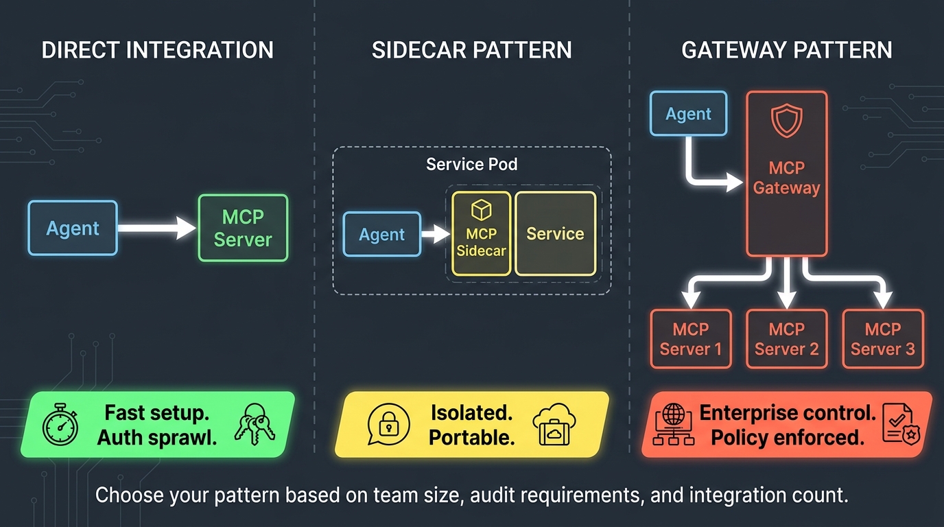 Three MCP deployment architecture patterns: Direct Integration, Sidecar Pattern, and Gateway Pattern compared side by side