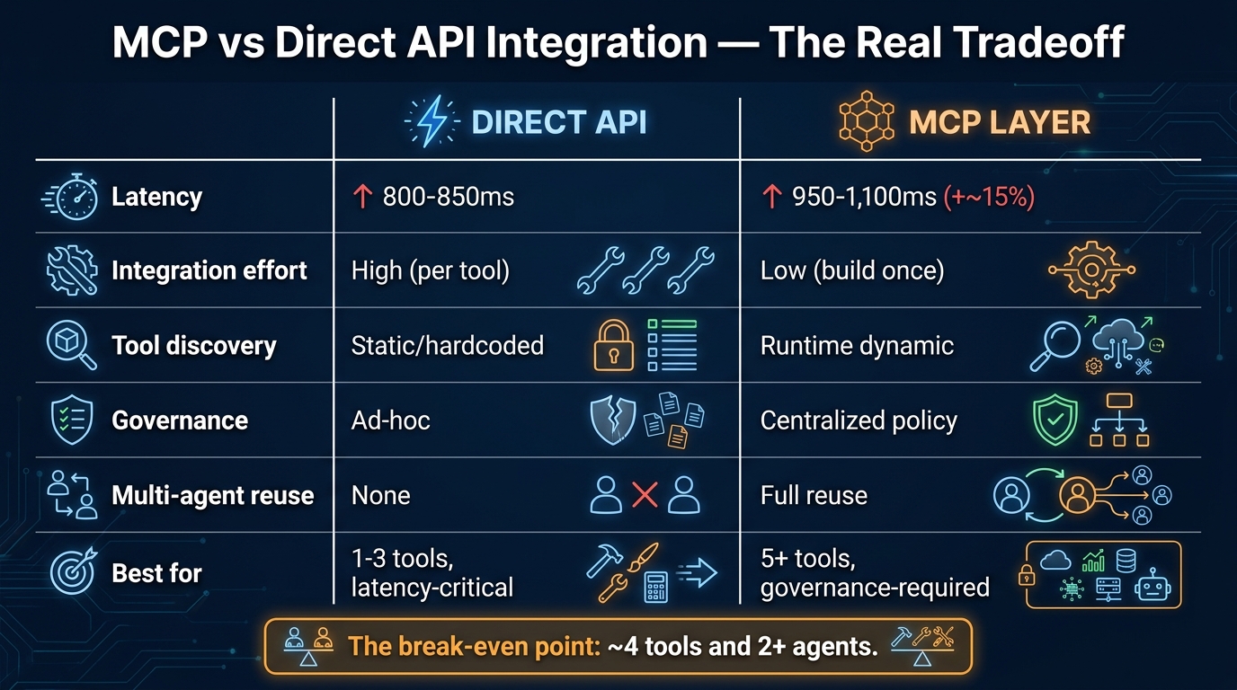 MCP vs Direct API integration comparison infographic showing latency, governance, and tool discovery tradeoffs