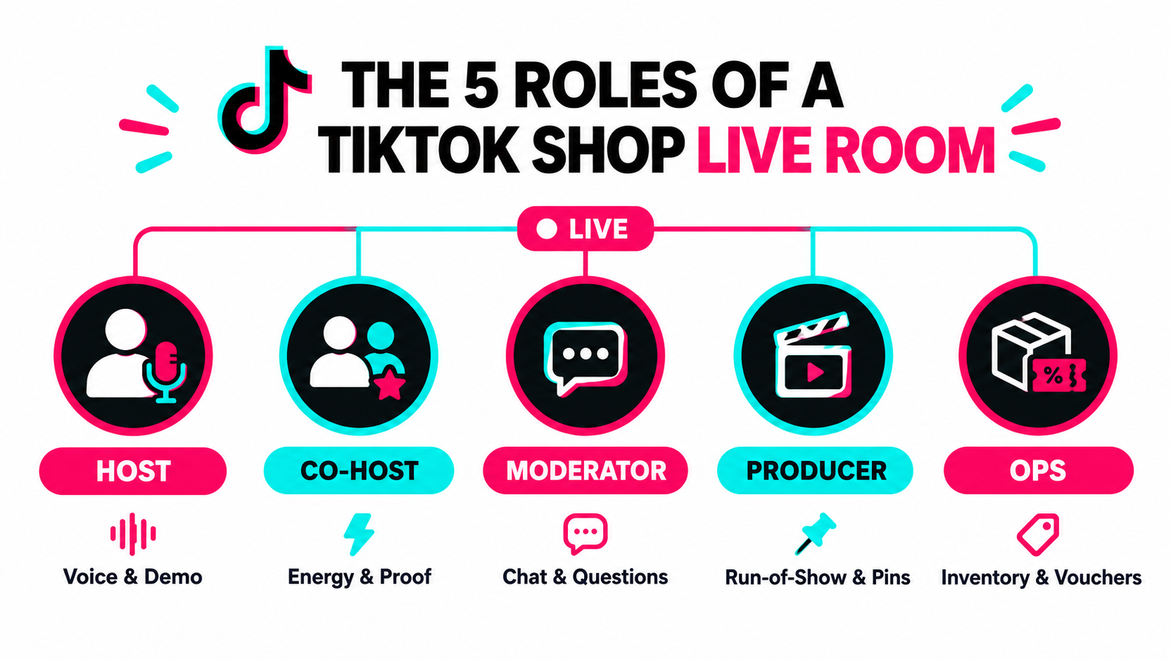 Infographic showing the five roles of a TikTok Shop LIVE room: host, co-host, moderator, producer and ops