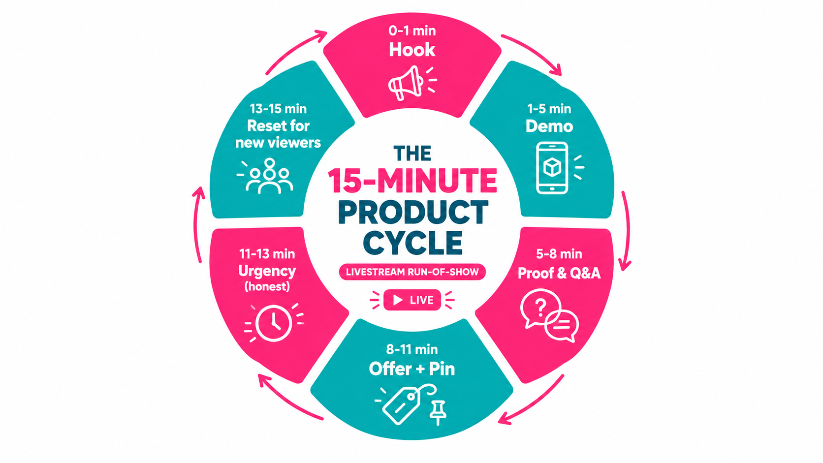Circular diagram of a 15-minute livestream product cycle: hook, demo, proof and Q&A, offer and pin, urgency, reset