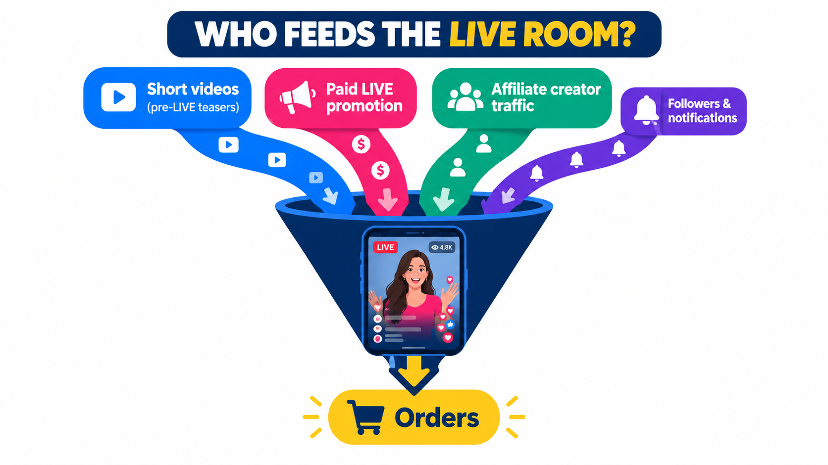 Funnel graphic showing short videos, paid LIVE promotion, affiliate traffic and followers feeding a TikTok Shop livestream
