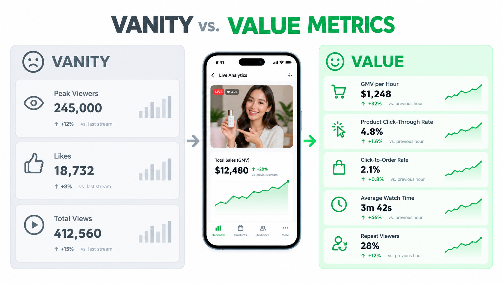 Dashboard comparing vanity livestream metrics like peak viewers and likes against value metrics like GMV per hour and click-to-order rate