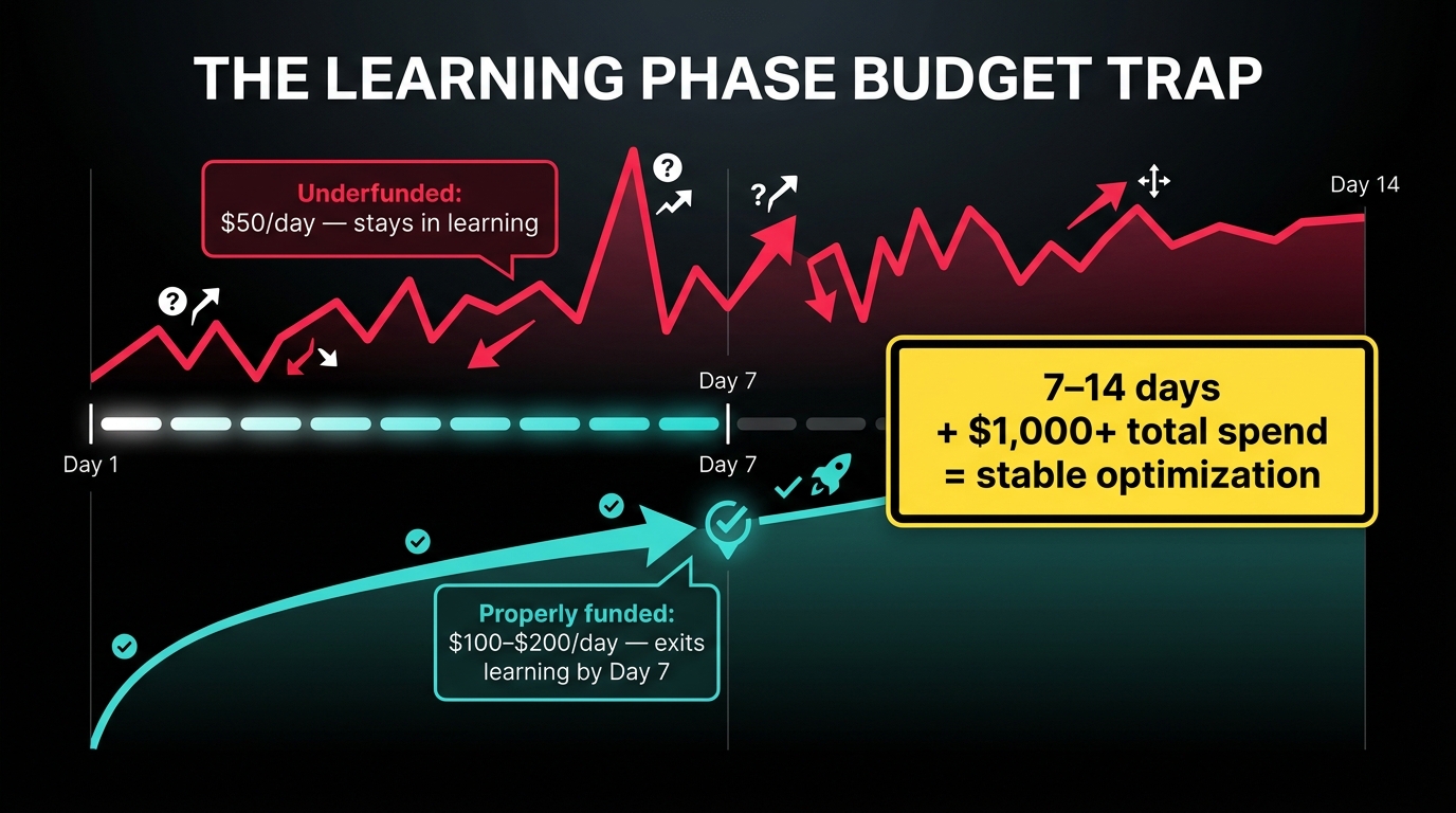 TikTok GMV Max learning phase budget trap — underfunded vs properly funded timeline infographic