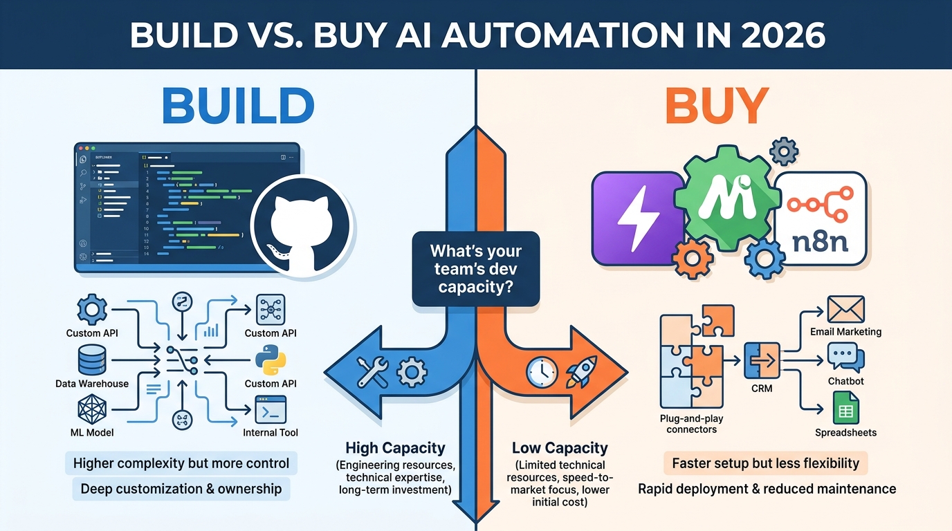 Build vs. Buy AI Automation in 2026 comparison infographic showing custom code development on the left versus no-code platforms on the right, with a decision tree in the center