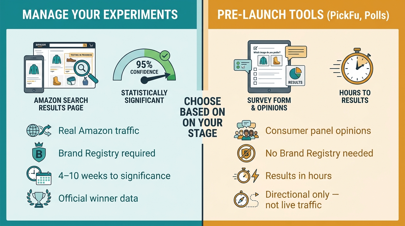 Comparison infographic of Amazon Manage Your Experiments vs pre-launch tools like PickFu showing when to use each for image testing
