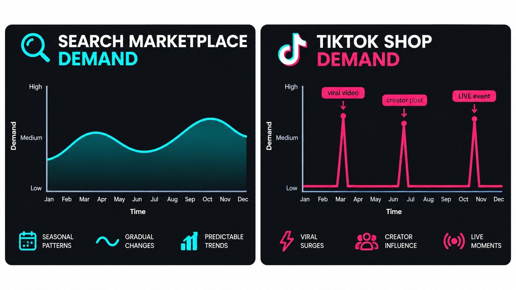 Infographic comparing a smooth seasonal demand curve on search marketplaces with sudden spike-driven demand on TikTok Shop