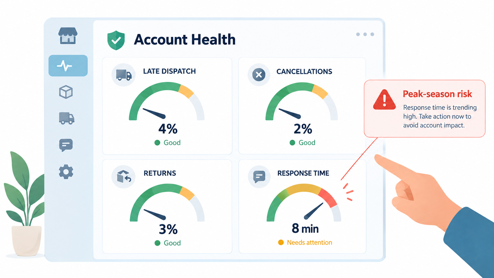 Seller account health dashboard with gauges for late dispatch, cancellations, returns, and response time, one gauge in the red zone