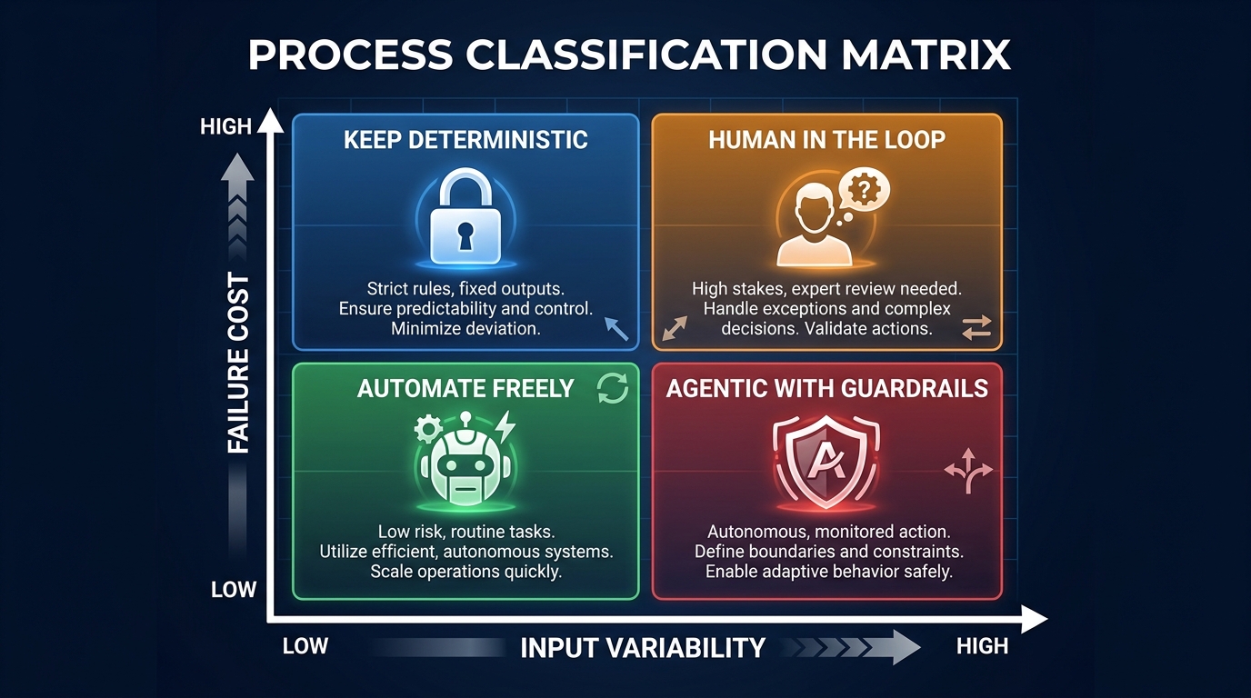 2x2 process classification matrix for agentic vs deterministic workflow decisions showing four quadrants based on input variability and failure cost