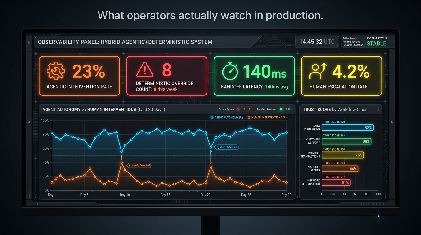 Dashboard-style observability panel for hybrid agentic and deterministic systems showing agentic intervention rate, deterministic override count, handoff latency, and human escalation rate metrics