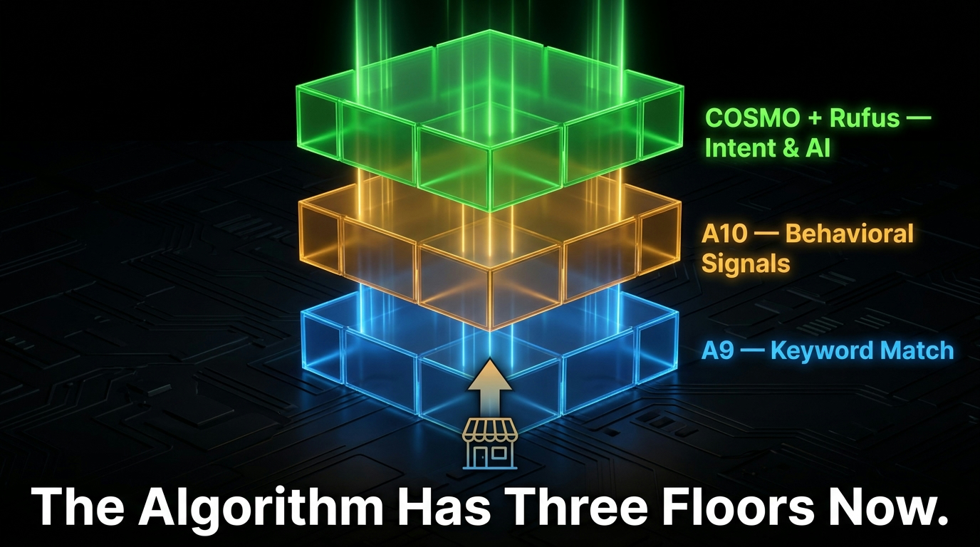 Amazon's layered search algorithm visualized as three glowing stacked panels: A9 keyword match, A10 behavioral signals, and COSMO plus Rufus AI intent layer