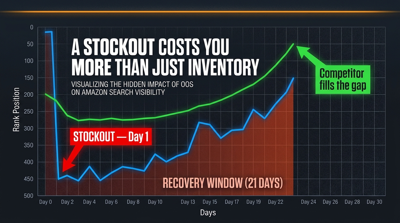 Stock-market-style chart showing Amazon product rank dropping sharply on stockout day one then slowly recovering over 21 days while a competitor's rank climbs, with text: A stockout costs you more than just inventory