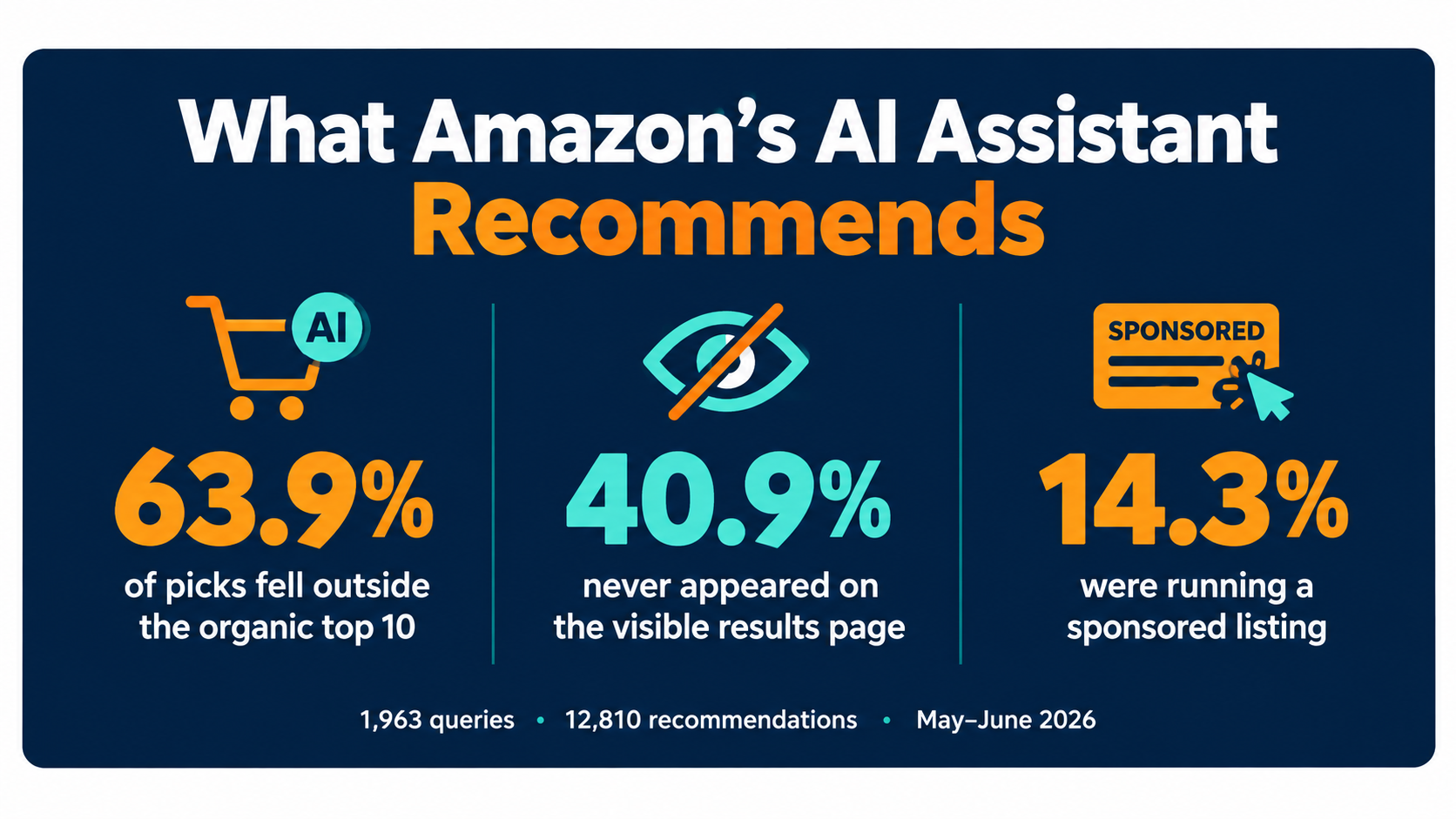 Infographic showing 63.9% of Amazon AI picks fell outside organic top 10, 40.9% not on results page, 14.3% sponsored
