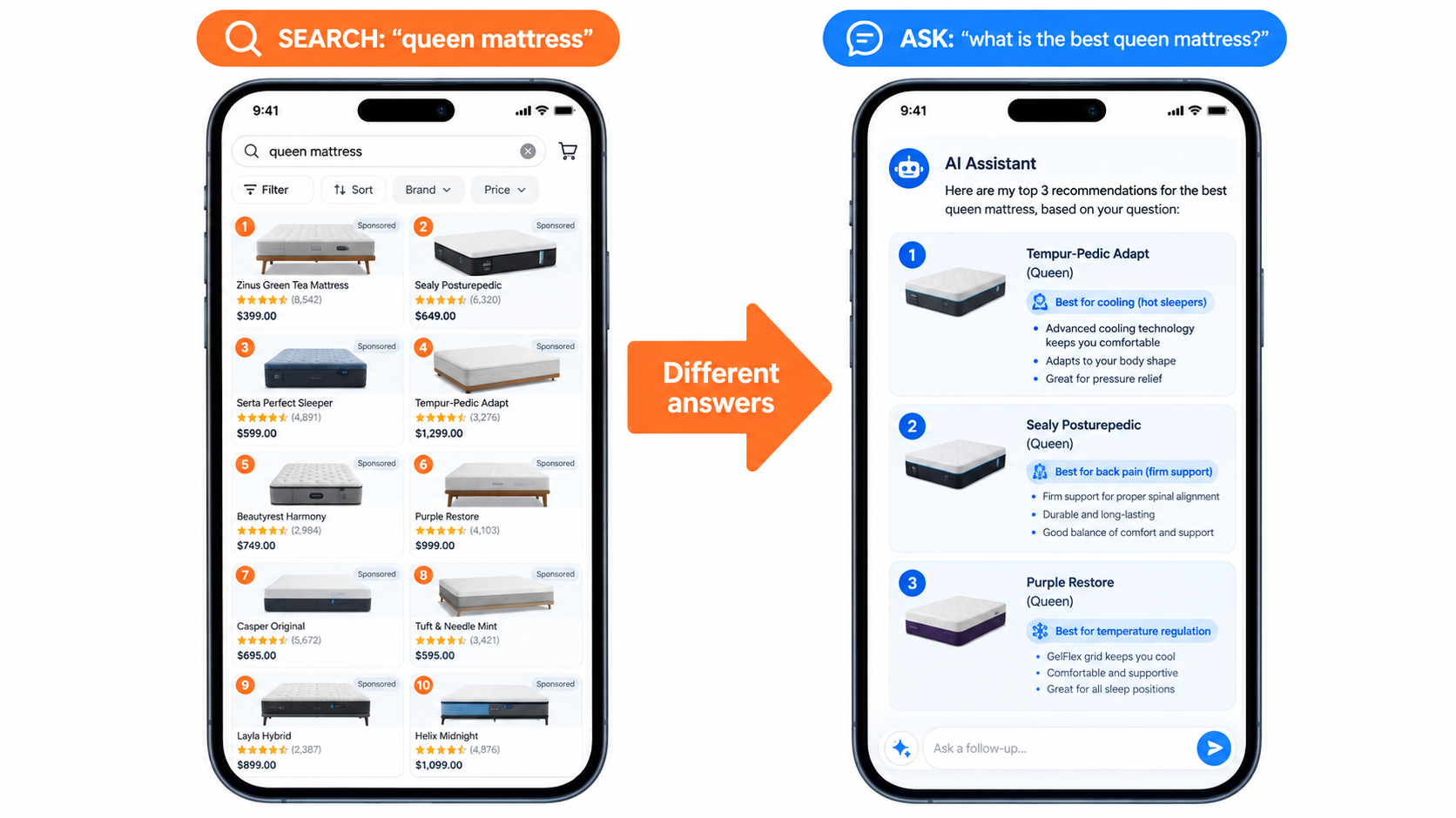 Side-by-side comparison of Amazon search results for queen mattress versus AI assistant recommendations for best queen mattress