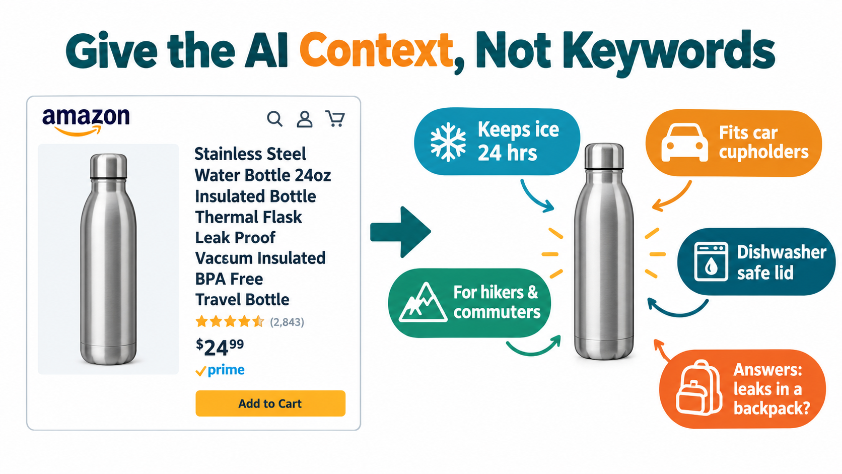 Infographic showing a sparse keyword listing transformed into a context-rich listing with use-case tags for Amazon AI