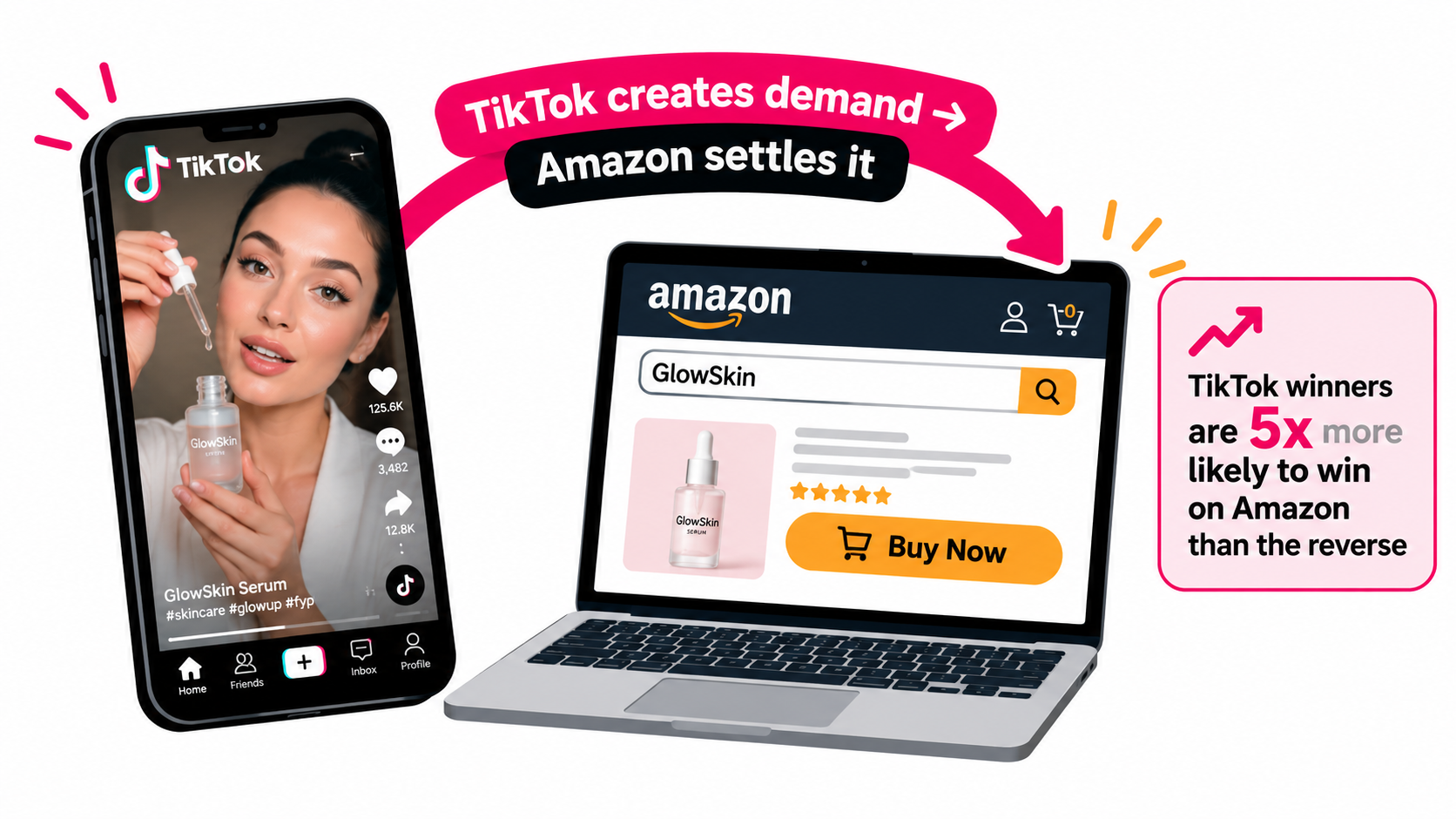 Flow diagram showing TikTok creator video driving branded searches and purchases on Amazon