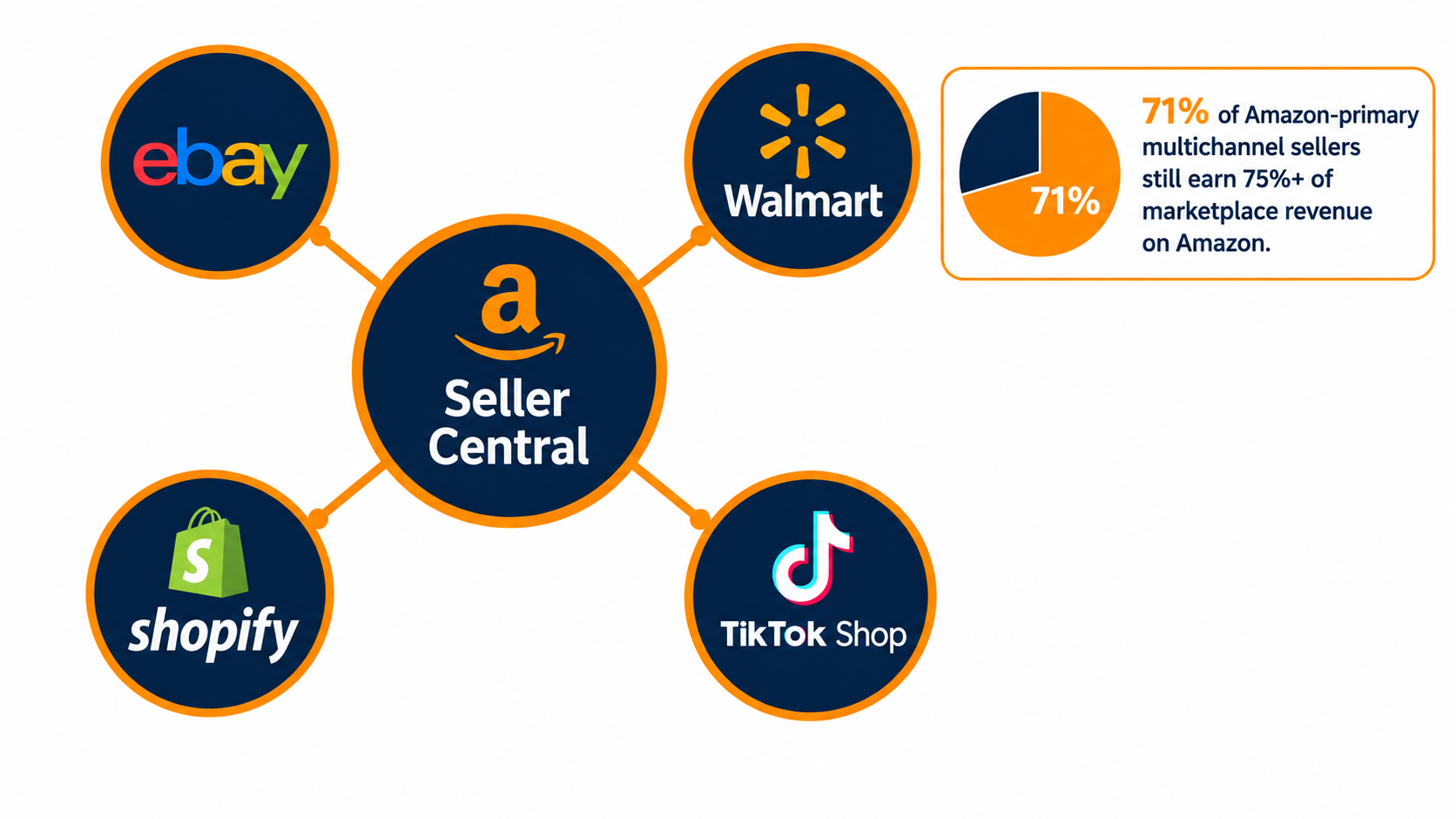 Hub diagram with Seller Central connected to eBay, Walmart, Shopify and TikTok Shop, with 71% dependence statistic