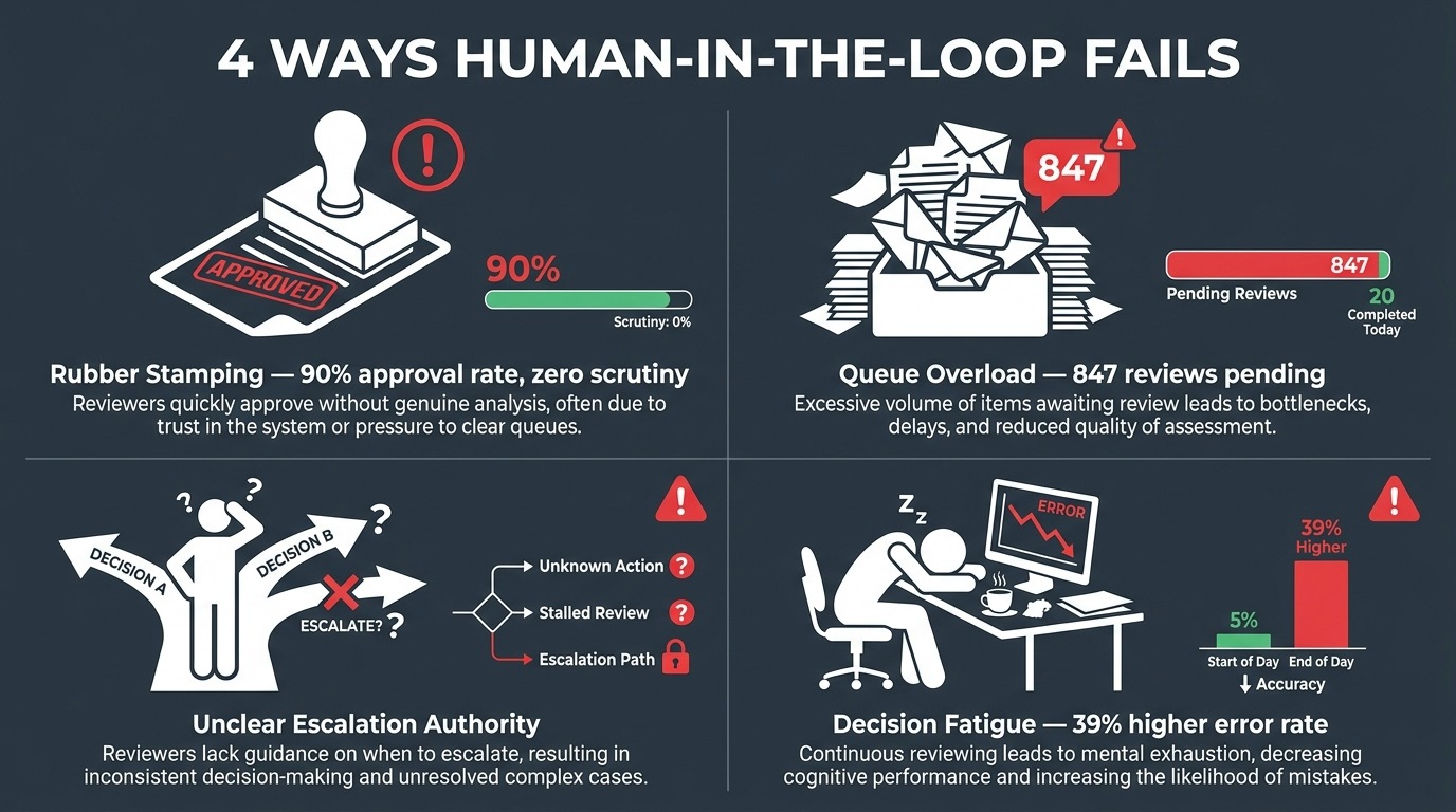 Four-quadrant infographic showing the main human-in-the-loop failure modes: rubber stamping, queue overload, unclear escalation authority, and decision fatigue