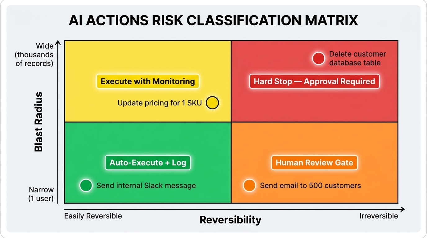 Risk classification matrix for AI actions showing four zones: auto-execute, execute with monitoring, human review gate, and hard stop — mapped by reversibility and blast radius