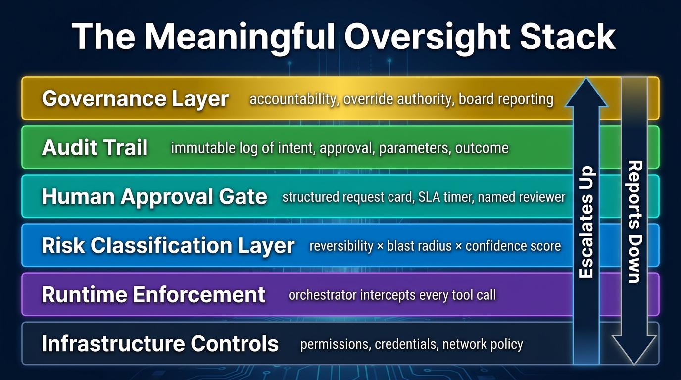 The Meaningful Oversight Stack — a vertical layered architecture showing infrastructure controls, runtime enforcement, risk classification, human approval gates, audit trails, and governance accountability