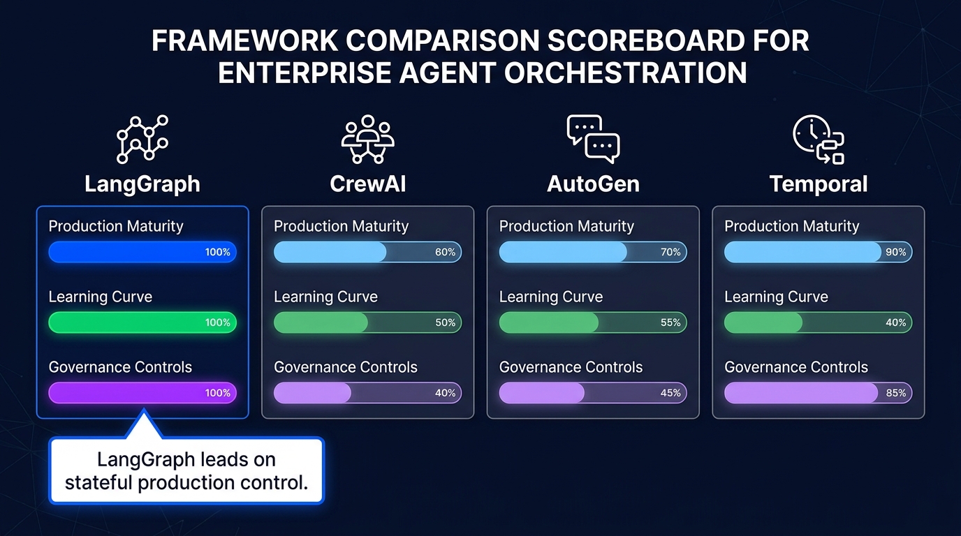 Framework comparison scoreboard showing LangGraph, CrewAI, AutoGen, and Temporal rated across production maturity, learning curve, and governance controls dimensions